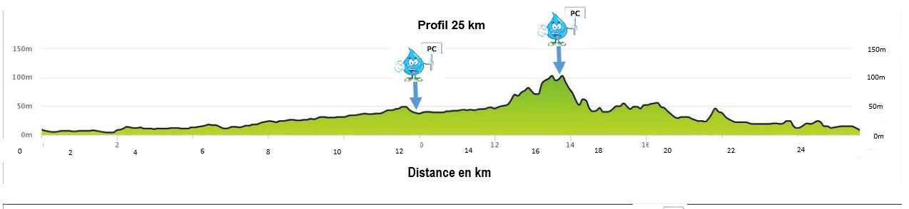 Profil 25 km Shell Pacific MEGArando